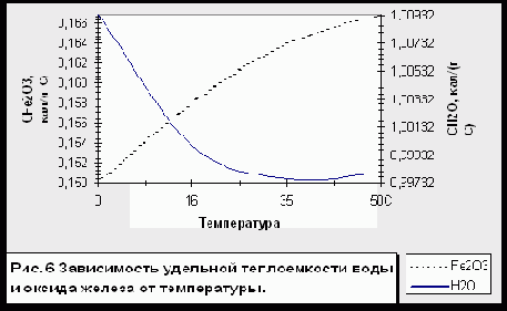 Вода и ее применение в современных технологиях