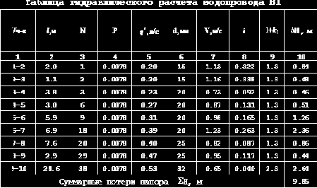 Водоснабжение и канализация жилого здания